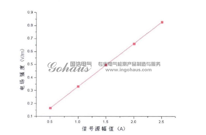 放電信號源輻值與TEV信號強(qiáng)度關(guān)系